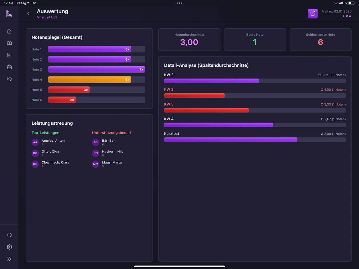 Auswertung der Leistungen